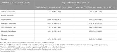 Associations between COVID-19 outcomes and asthmatic patients with inhaled corticosteroid